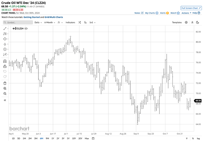 crude oil election