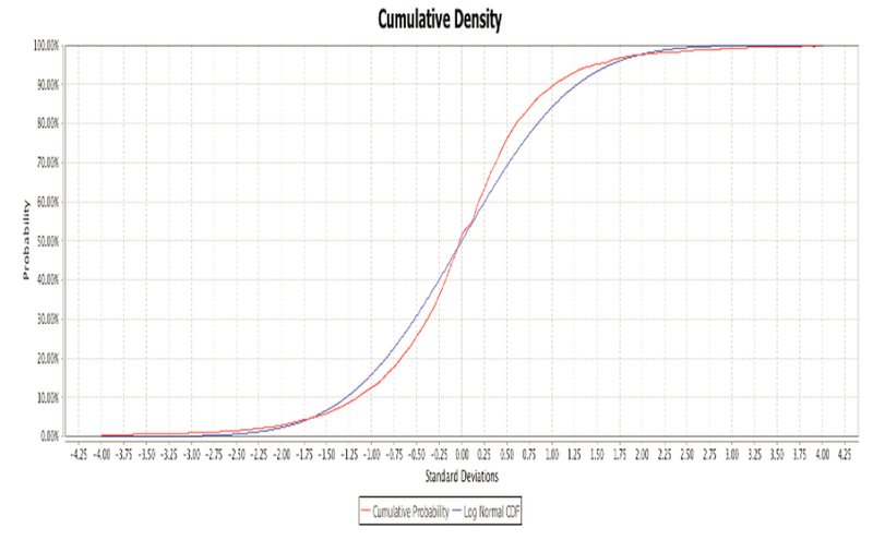 Cumulative Density curve